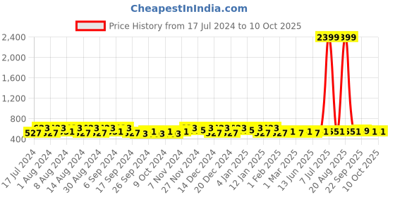 myntra.com Kuber Industries Blue & Black 6 Pieces Printed Multi-Utility Organisers kuber industries Price History Graph from 17 Jul 2024 to 9 Oct 2025