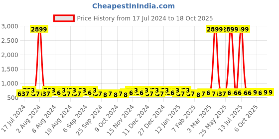 myntra.com Kuber Industries Blue & Black 6 Pieces Printed Multi-Utility Organisers kuber industries Price History Graph from 17 Jul 2024 to 18 Oct 2025