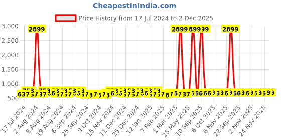 myntra.com Kuber Industries Blue & Black 6 Pieces Printed Multi-Utility Organisers kuber industries Price History Graph from 17 Jul 2024 to 2 Dec 2025