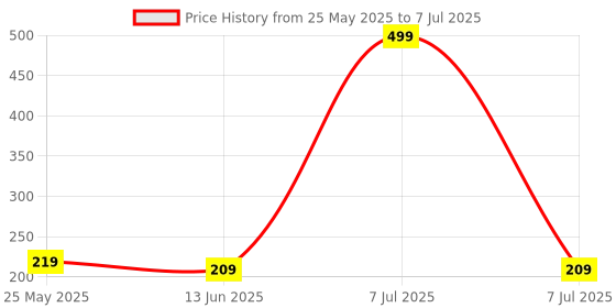 myntra.com Kuber Industries Blue & Black 6 Pieces Printed Regular Multi-Utility Organisers kuber industries Price History Graph from 25 May 2025 to 7 Jul 2025