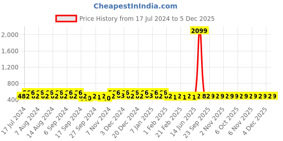myntra.com Kuber Industries Blue & Black 6 Pieces Typography Printed Storage Bag Organisers kuber industries Price History Graph from 17 Jul 2024 to 5 Dec 2025