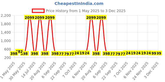 myntra.com Kuber Industries Blue & Black 6 Pieces Versatile & Sturdy Flower Planters kuber industries Price History Graph from 1 May 2025 to 2 Dec 2025