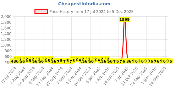 myntra.com Kuber Industries Blue & Black 8 Pieces Printed Shoes Organiser kuber industries Price History Graph from 17 Jul 2024 to 5 Dec 2025
