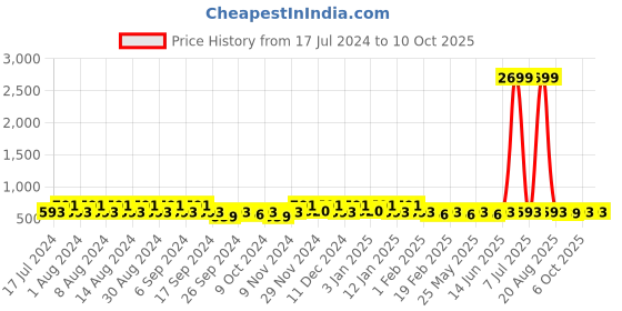 myntra.com Kuber Industries Blue & Black 9 Pieces Printed Multi-Utility Organisers kuber industries Price History Graph from 17 Jul 2024 to 9 Oct 2025