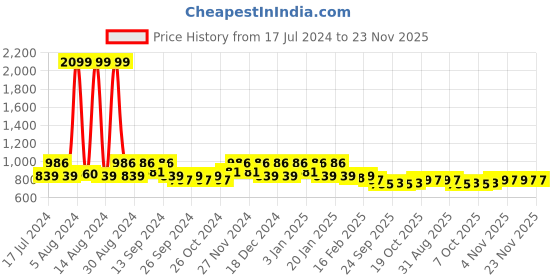 myntra.com Kuber Industries Blue & Black 9 Pieces Printed Water Bottles 1Ltr kuber industries Price History Graph from 17 Jul 2024 to 22 Nov 2025