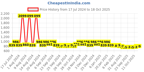 myntra.com Kuber Industries Blue & Black 9 Pieces Water Bottle 1Ltr kuber industries Price History Graph from 17 Jul 2024 to 18 Oct 2025