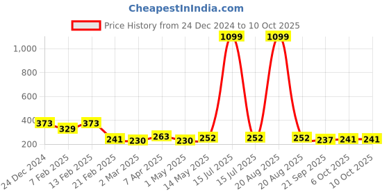 myntra.com Kuber Industries Blue & Black Check Dhakkan Pedal Dustbin - 7 Ltrs kuber industries Price History Graph from 24 Dec 2024 to 10 Oct 2025