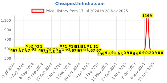 myntra.com Kuber Industries Blue & Black Disney Printed Waterproof Laundry Bag kuber industries Price History Graph from 17 Jul 2024 to 28 Nov 2025