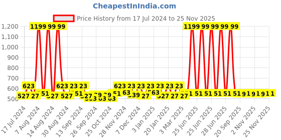 myntra.com Kuber Industries Blue & Black Geometric Cotton Doormat kuber industries Price History Graph from 17 Jul 2024 to 24 Nov 2025