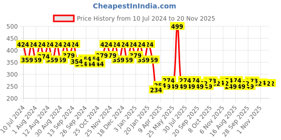myntra.com Kuber Industries Blue & Black Kitchen Waste Pedal Dustbin With Handle - 5L kuber industries Price History Graph from 10 Jul 2024 to 20 Nov 2025
