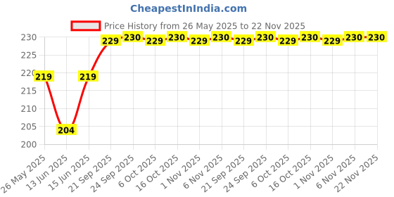 myntra.com Kuber Industries Blue & Black Microfiber Hanging Loop Kitchen Kitchen Towels kuber industries Price History Graph from 26 May 2025 to 22 Nov 2025