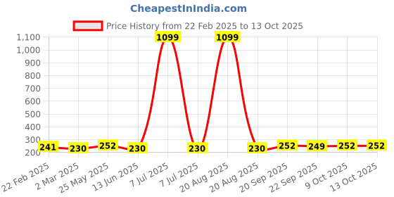 myntra.com Kuber Industries Blue & Black Pack Of 3 Printed Cloth Storage Bag For Travel kuber industries Price History Graph from 22 Feb 2025 to 12 Oct 2025
