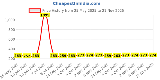 myntra.com Kuber Industries Blue & Black Pack of 3 Printed Cloth Storage Bag for Travel kuber industries Price History Graph from 25 May 2025 to 21 Nov 2025