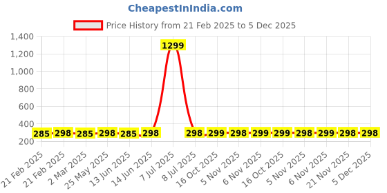 myntra.com Kuber Industries Blue & Black Pack Of 8 Typography Printed Travel Storage Organizer kuber industries Price History Graph from 21 Feb 2025 to 4 Dec 2025