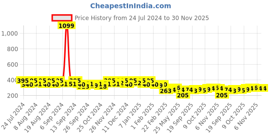 myntra.com Kuber Industries Blue & Black Plastic Pedal Dustbins 7L kuber industries Price History Graph from 24 Jul 2024 to 30 Nov 2025