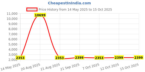 myntra.com Kuber Industries Blue & Black Printed Cotton Sofa Cover With Arms kuber industries Price History Graph from 14 May 2025 to 15 Oct 2025