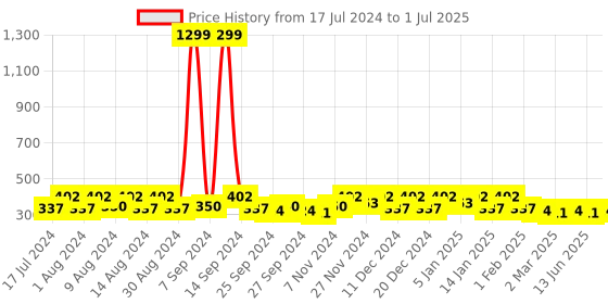 myntra.com Kuber Industries Blue & Black Regular Multi-Utility Organiser kuber industries Price History Graph from 17 Jul 2024 to 1 Jul 2025