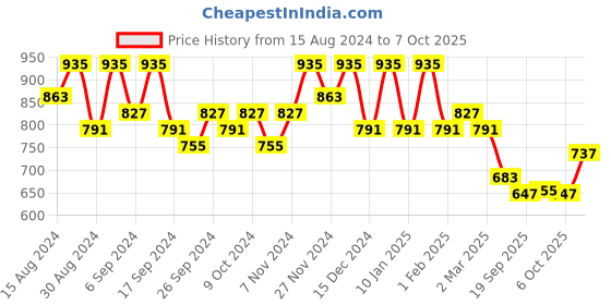 myntra.com Kuber Industries Blue & Black Set Of 10 Plastic 2-Layer Planters kuber industries Price History Graph from 15 Aug 2024 to 7 Oct 2025