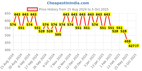myntra.com Kuber Industries Blue & Black Set Of 12 Plastic 2-Layer Planters kuber industries Price History Graph from 15 Aug 2024 to 5 Oct 2025