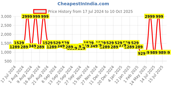 myntra.com Kuber Industries Blue & Black Set of 2 Disney Team Print Laundry & Storage kuber industries Price History Graph from 17 Jul 2024 to 10 Oct 2025