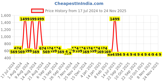 myntra.com Kuber Industries Blue & Black Set of 4 Velvet Square Cushion Covers kuber industries Price History Graph from 17 Jul 2024 to 24 Nov 2025