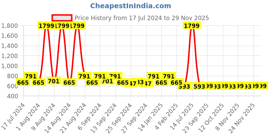 myntra.com Kuber Industries Blue & Black Set of 5 Velvet Square Cushion Covers kuber industries Price History Graph from 17 Jul 2024 to 28 Nov 2025