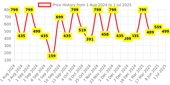 myntra.com Kuber Industries Blue & Black Striped Multi Utility Square Foldable Storage Basket kuber industries Price History Graph from 1 Aug 2024 to 1 Jul 2025