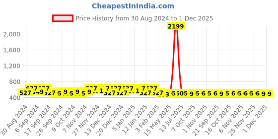 myntra.com Kuber Industries Blue & Brown 10 Pieces Multi Utility Organisers kuber industries Price History Graph from 30 Aug 2024 to 1 Dec 2025