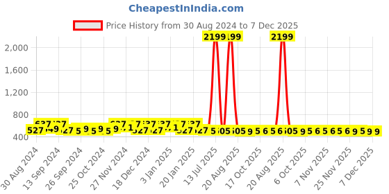 myntra.com Kuber Industries Blue & Brown 10 Pieces Waterproof Clothes Organisers kuber industries Price History Graph from 30 Aug 2024 to 7 Dec 2025