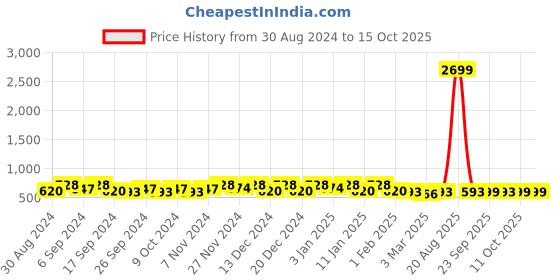 myntra.com Kuber Industries Blue & Brown 12 Pieces Multi Utility Organisers kuber industries Price History Graph from 30 Aug 2024 to 14 Oct 2025