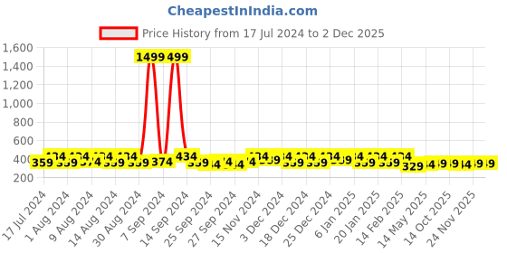 myntra.com Kuber Industries Blue & Brown 12 Pieces Regular Shoes Organiser kuber industries Price History Graph from 17 Jul 2024 to 2 Dec 2025