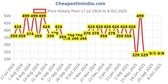 myntra.com Kuber Industries Blue & Brown 2 Pcs Cotton Reversible Round Doormats kuber industries Price History Graph from 17 Jul 2024 to 8 Oct 2025