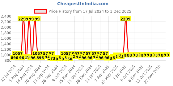 myntra.com Kuber Industries Blue & Brown 2 Pcs Zig Zag Far Anti-Skid Door Mat kuber industries Price History Graph from 17 Jul 2024 to 30 Nov 2025