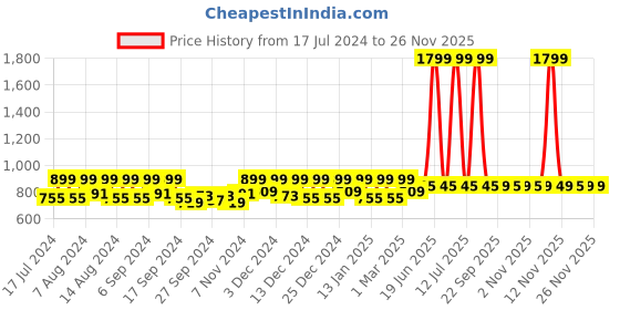 myntra.com Kuber Industries Blue & Brown 2 Piece Bath Buckets kuber industries Price History Graph from 17 Jul 2024 to 25 Nov 2025