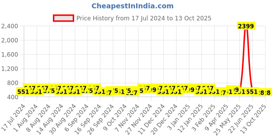 myntra.com Kuber Industries Blue & Brown 2 Pieces Bucket with Lid 18 L kuber industries Price History Graph from 17 Jul 2024 to 12 Oct 2025
