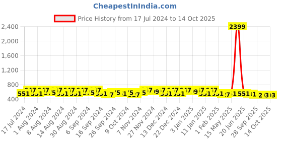 myntra.com Kuber Industries Blue & Brown 2 Pieces Bucket with Lid 18 L kuber industries Price History Graph from 17 Jul 2024 to 13 Oct 2025