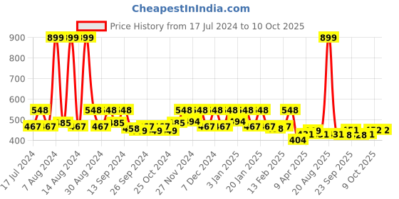 myntra.com Kuber Industries Blue & Brown 2 Pieces Cotton Round Shape Feather Reversible Doormats kuber industries Price History Graph from 17 Jul 2024 to 9 Oct 2025