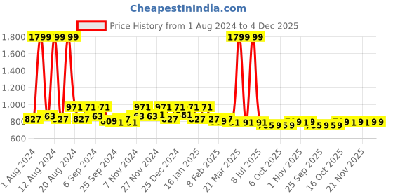 myntra.com Kuber Industries Blue & Brown 2 Pieces Kitchen Self Dry Dish Microfiber Table Placemats kuber industries Price History Graph from 1 Aug 2024 to 4 Dec 2025