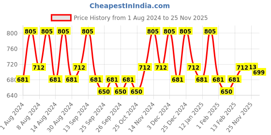 myntra.com Kuber Industries Blue & Brown 2 Pieces Printed Cotton 150 GSM Bath Towel kuber industries Price History Graph from 1 Aug 2024 to 25 Nov 2025
