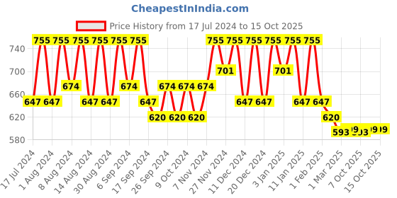 myntra.com Kuber Industries Blue & Brown 2 Pieces Printed Regular Waterproof Drawer Organisers kuber industries Price History Graph from 17 Jul 2024 to 15 Oct 2025