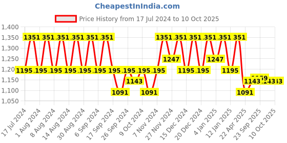 myntra.com Kuber Industries Blue & Brown 2 Pieces Regular Drawer Organiser kuber industries Price History Graph from 17 Jul 2024 to 9 Oct 2025