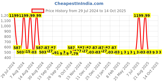 myntra.com Kuber Industries Blue & Brown 2 Pieces Reusable Multi-Utility Organisers kuber industries Price History Graph from 29 Jul 2024 to 13 Oct 2025