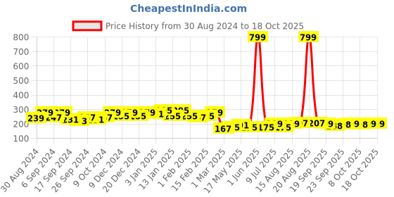 myntra.com Kuber Industries Blue & Brown 2 Pieces Self Design 225 GSM Cotton Face Towels kuber industries Price History Graph from 30 Aug 2024 to 17 Oct 2025