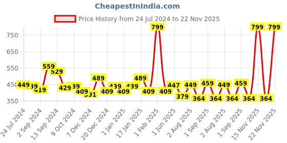 myntra.com Kuber Industries Blue & Brown 2 Pieces Striped 120 GSM Bath Towels kuber industries Price History Graph from 24 Jul 2024 to 22 Nov 2025