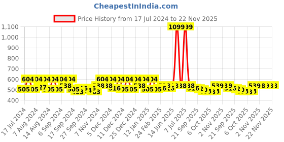 myntra.com Kuber Industries Blue & Brown 2 Pieces Unbreakable Bathroom Buckets 13 L Each kuber industries Price History Graph from 17 Jul 2024 to 22 Nov 2025