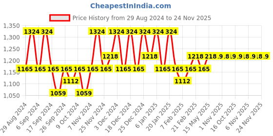 myntra.com Kuber Industries Blue & Brown 24 Pieces Waterproof Multi-Utility Organisers kuber industries Price History Graph from 29 Aug 2024 to 24 Nov 2025