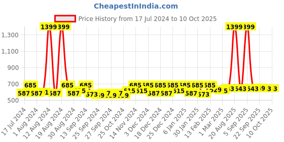 myntra.com Kuber Industries Blue & Brown 2Pcs Reusable Trouser Box Organisers kuber industries Price History Graph from 17 Jul 2024 to 9 Oct 2025