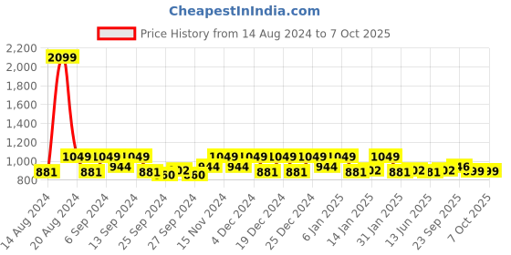myntra.com Kuber Industries Blue & Brown 3 Pieces Embossed Rectangular Dish Dry Mats kuber industries Price History Graph from 14 Aug 2024 to 6 Oct 2025