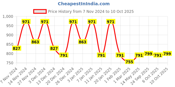 myntra.com Kuber Industries Blue & Brown 3 Pieces Jute Round Doormats kuber industries Price History Graph from 7 Nov 2024 to 10 Oct 2025