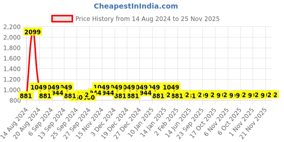 myntra.com Kuber Industries Blue & Brown 3 Pieces Kitchen Self Drying Microfiber Table Placemats kuber industries Price History Graph from 14 Aug 2024 to 24 Nov 2025